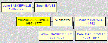 Mini tree diagram