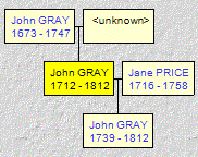 Mini tree diagram