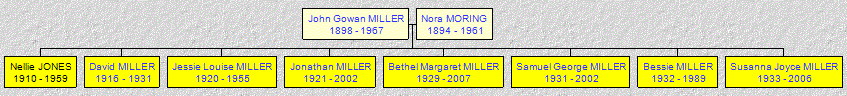 Mini tree diagram