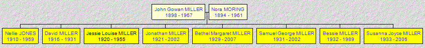 Mini tree diagram