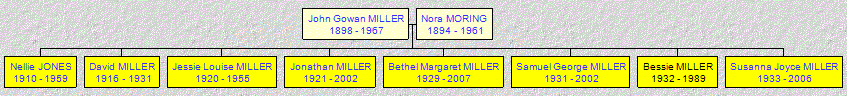 Mini tree diagram