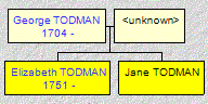 Mini tree diagram