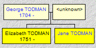 Mini tree diagram