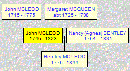 Mini tree diagram