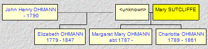Mini tree diagram