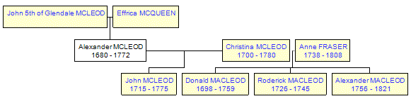 Mini tree diagram